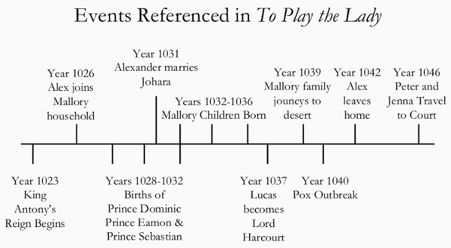 timeline